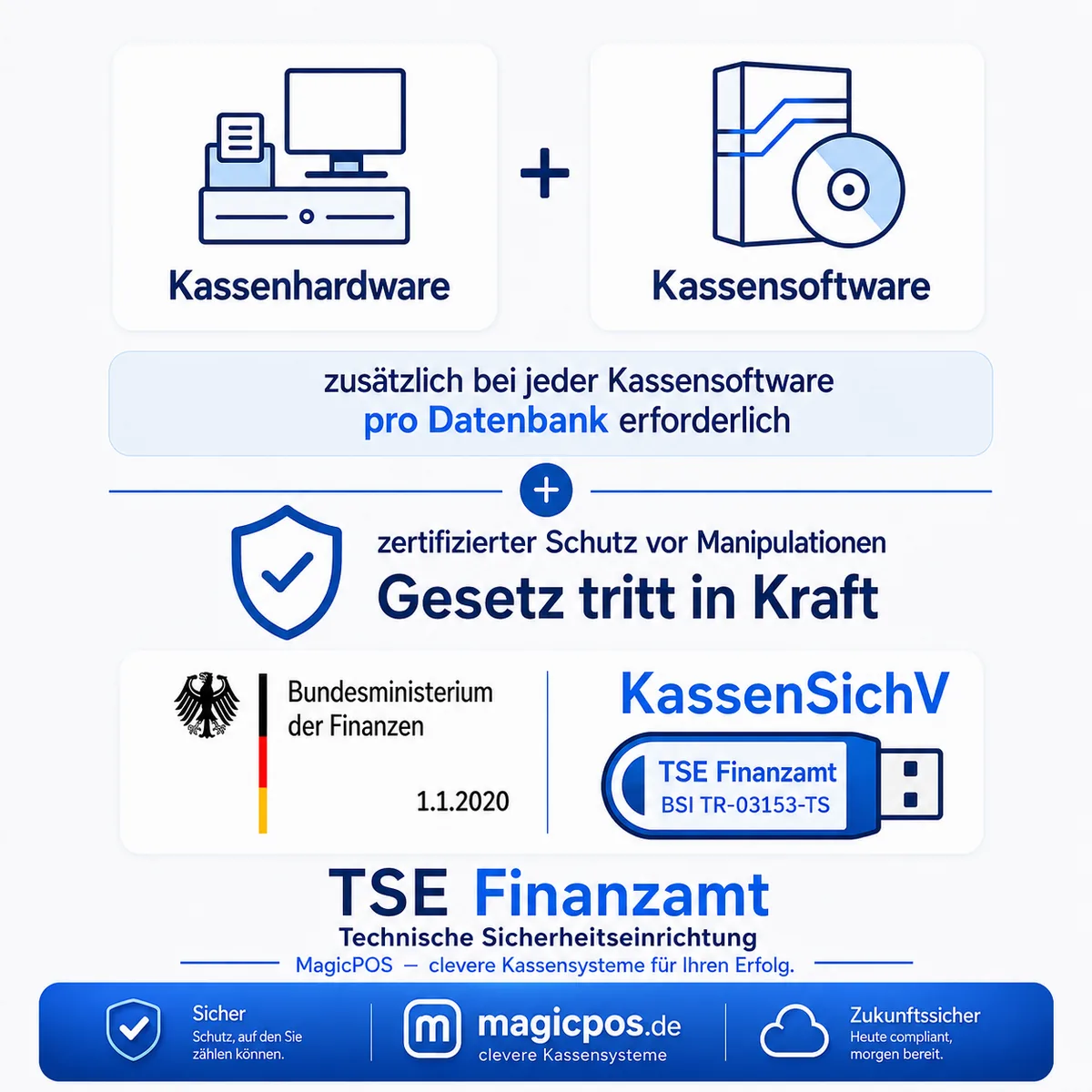 Infografik zur IBM 15-Zoll-Touch-Kasse mit PosSoft Kassensoftware, zertifizierter TSE und KassenSichV-Konformität für den Handel