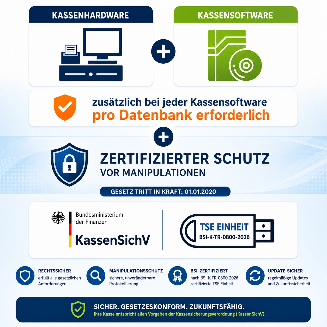 Infografik zu Kassenhardware plus Kassensoftware mit erforderlicher TSE-Datenbank für zertifizierten Schutz nach KassenSichV.