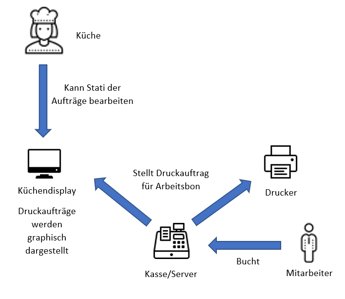 Schaubild zum GastroSoft Küchendisplay Add-On: Kasse/Server sendet Bestellungen an Küchenmonitor und Drucker, Mitarbeiter bucht Aufträge.