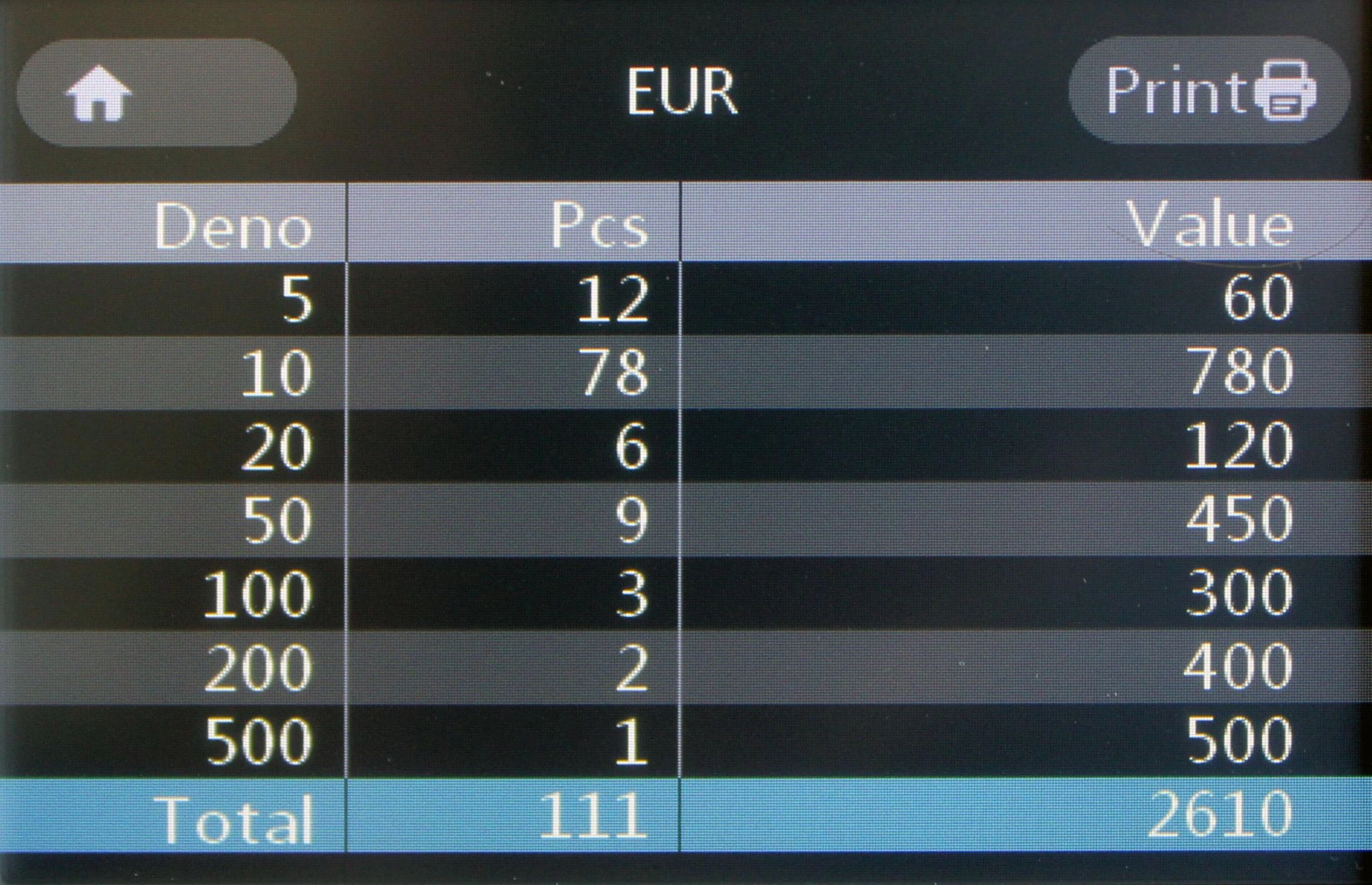 Nahaufnahme eines Geldzähler-Displays mit EUR-Auswertung: Stückelungen, Anzahl der Scheine und Gesamtwert 2610 Euro.