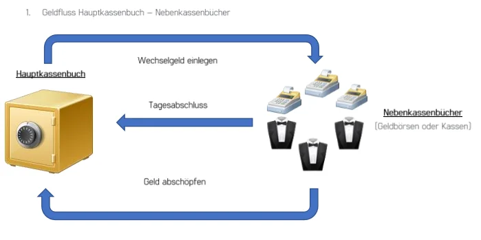 Schema Geldfluss Hauptkassenbuch zu Nebenkassenbüchern